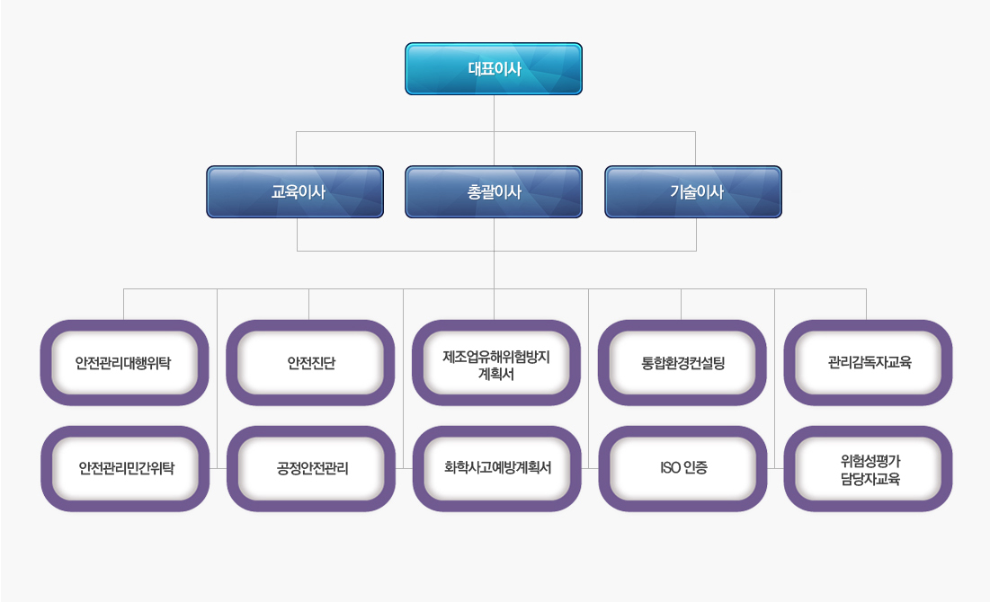 (주)한국안전기술지원단 주요업무