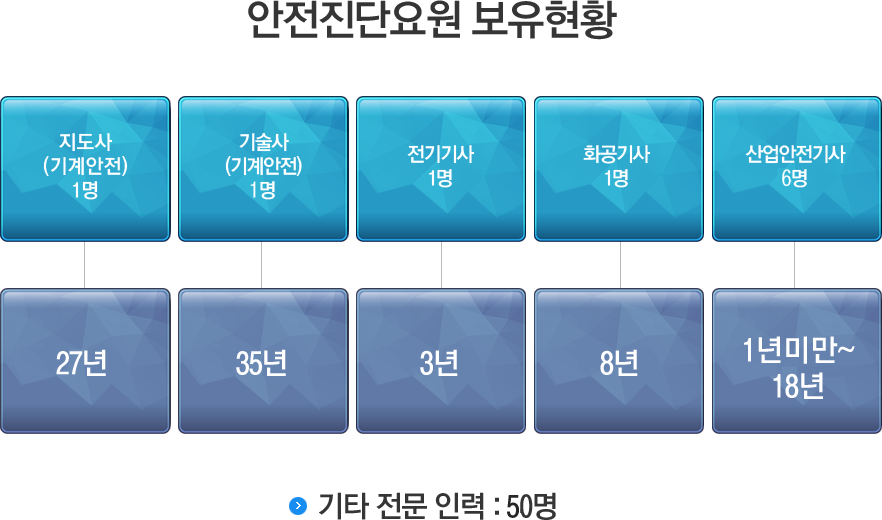 안전진단요원 보유현황. 지도사(기계안전) 1명 - 27년, 기술사(기계안전) 1명 - 35년, 전기기사 1명 - 3년, 화공기사 1명 - 8년, 산업안전기사 6명 - 1년미만~18년, 기타 전문 인력: 50명